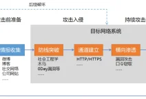 网络信息安全之APT攻击
