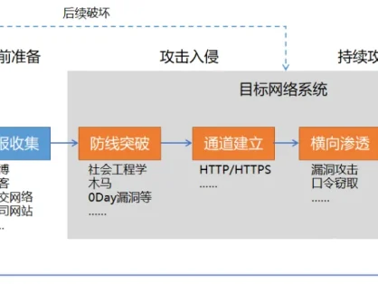 网络信息安全之APT攻击