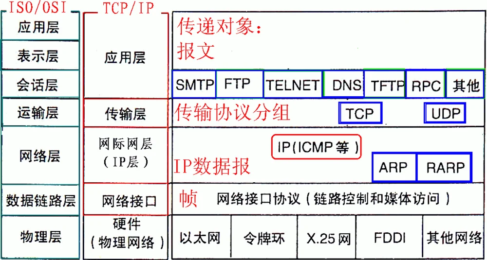 计算机网络知识整理