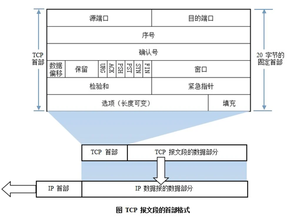 计算机网络知识整理
