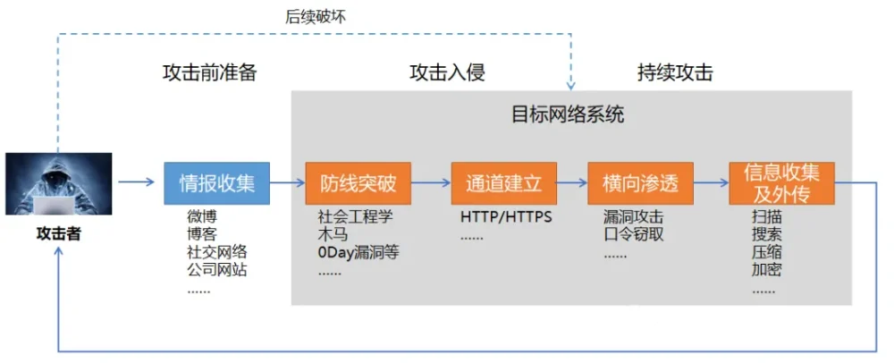 网络信息安全之APT攻击